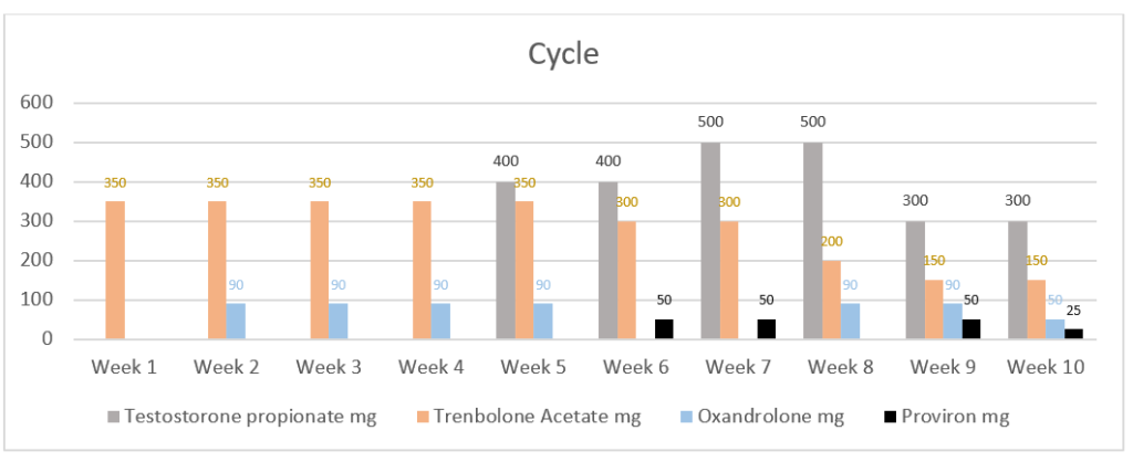 Testosterone Propionate